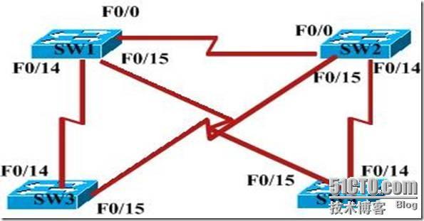 《Cisco vtp 深度解析》_配置