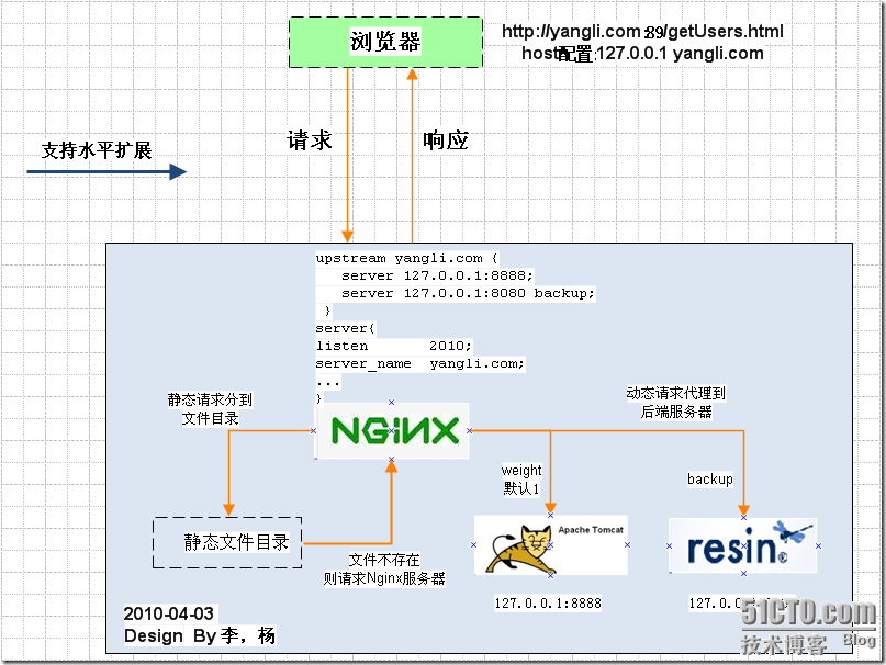 利用Nginx实现动静分离和负载均衡_休闲