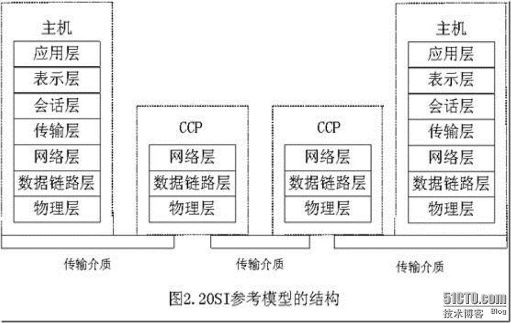 第二章 ＯＳＩ参考模型及各层的基本服务功能_功能