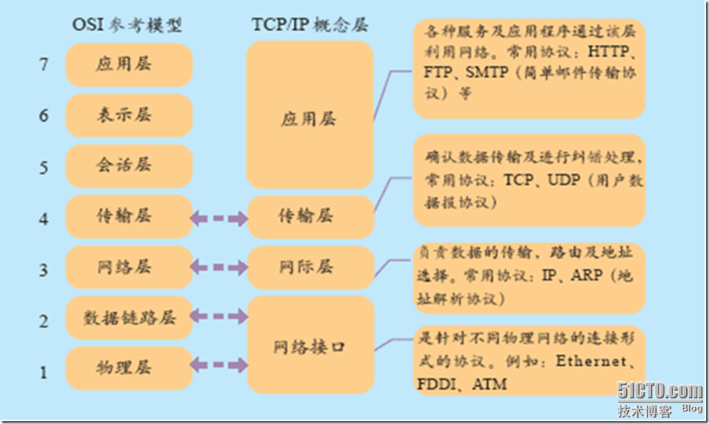 OSI与TCP/IP原理_职场_06