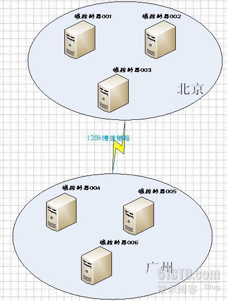 Active Directory的站点（上）_职场