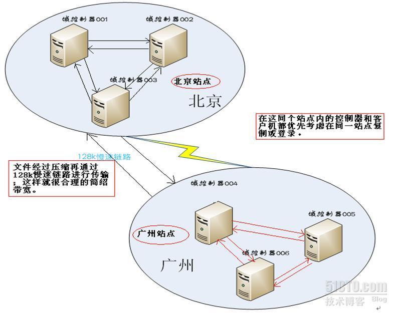 Active Directory的站点（上）_Active Directory_02