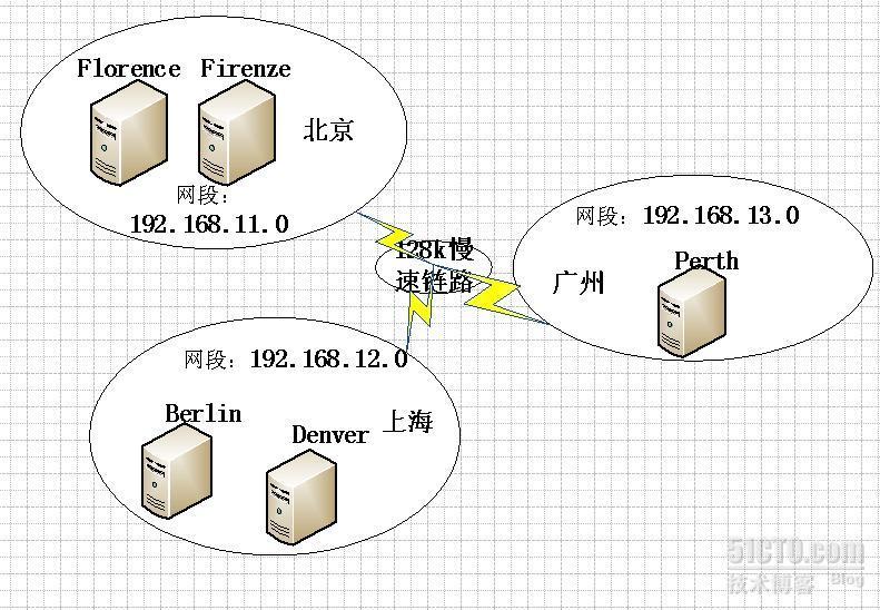 Active Directory的站点（上）_Active Directory_03