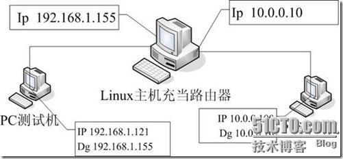 linux 下的软路由_linux