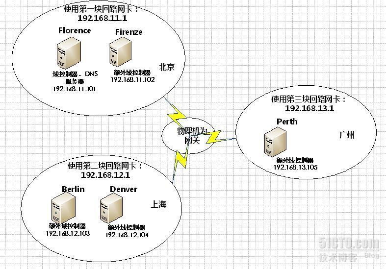 Active Directory的站点（上）_Active Directory_24