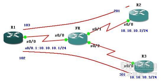 NBMA网络OSPF non-roadcast_NBMA non-broadcast