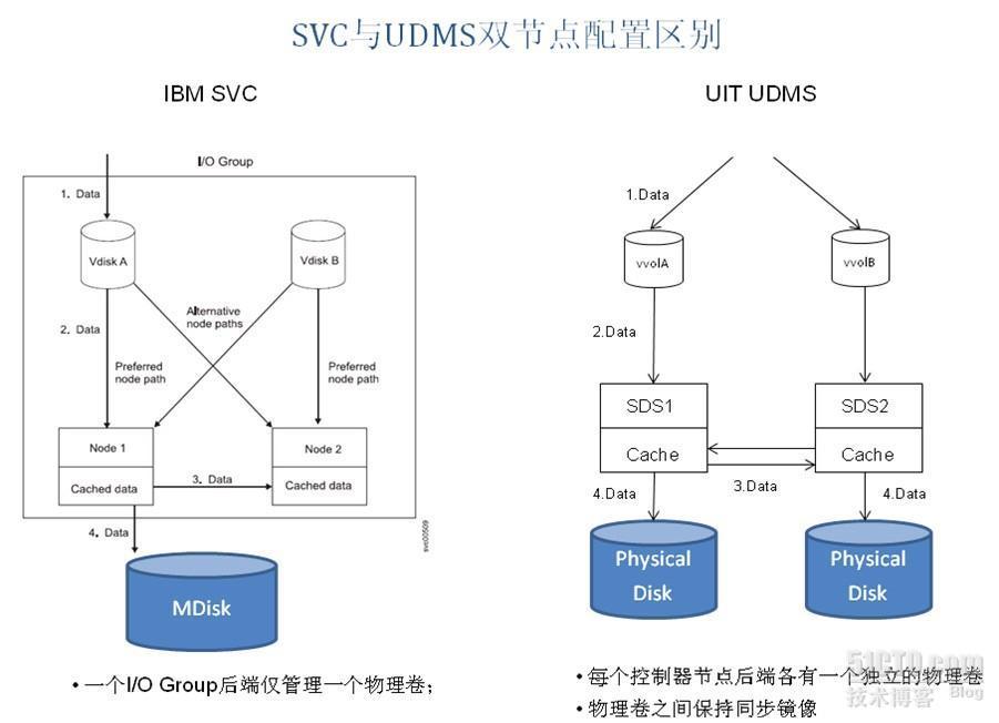 UIT UDMS与IBM SVC 5.1对比_休闲