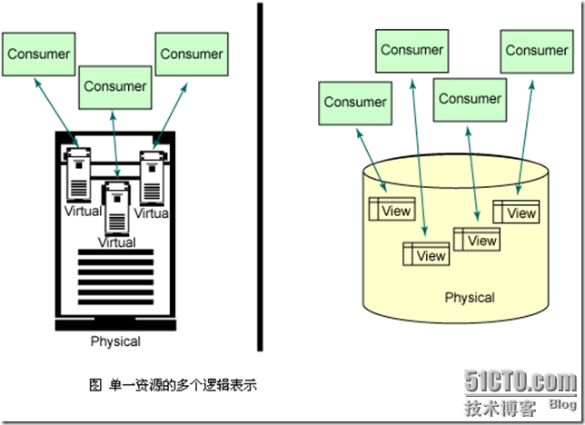 虚拟化简述_虚拟化_03