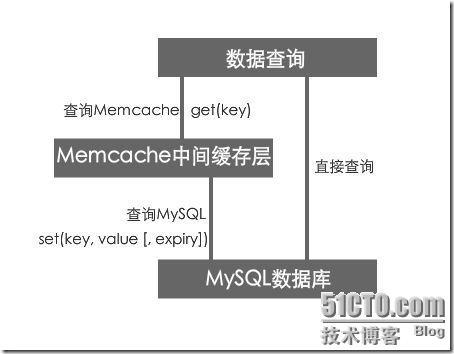 RHEL 5.4上配置memcache_休闲_08