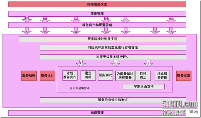 ITIL V3 服务转换篇 概述_ITIL