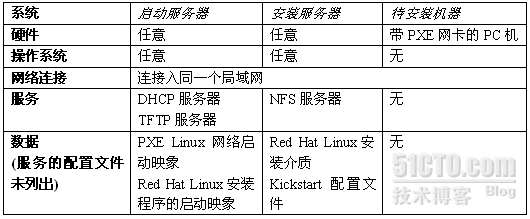 基于网络的RedHat无人值守安装(1)_休闲_02