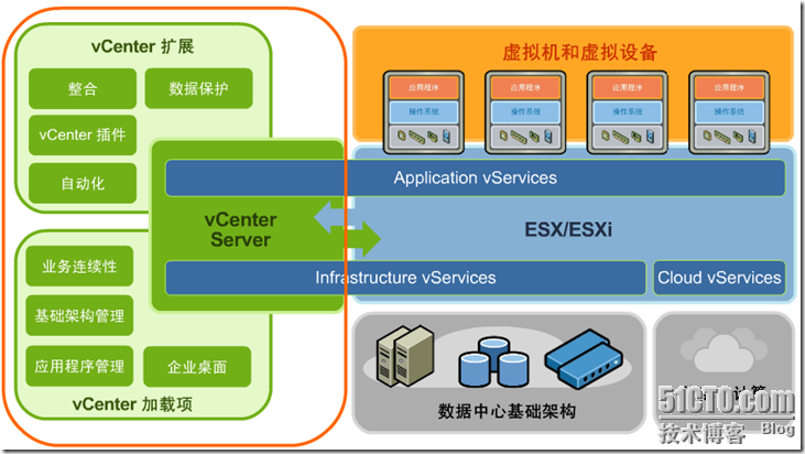 vSphere 4系列之一：vSphere简介 _vSphere简介