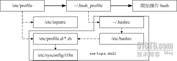 shell编程入门步步高(三、shell的基本结构)_教程