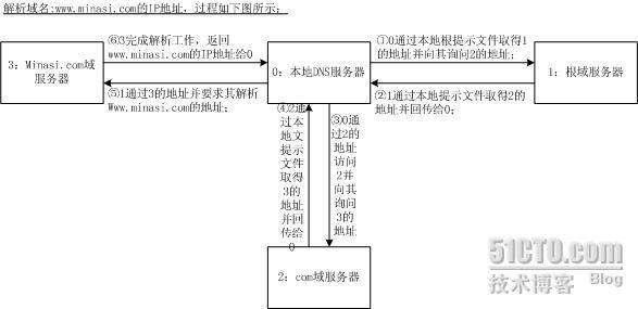 DNS的简单认识和nslookup命令的简单介绍（一）_DNS