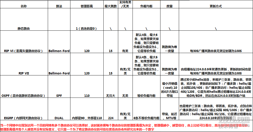 CCNA学习笔记－几个常用路由协议的对比_常用几个路由协议的对比