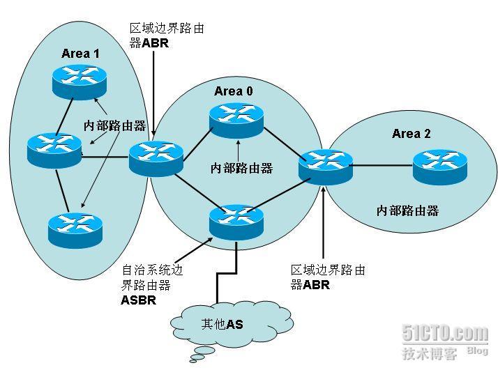 ospf协议详解（四）——ospf的多域配置 （上）_休闲