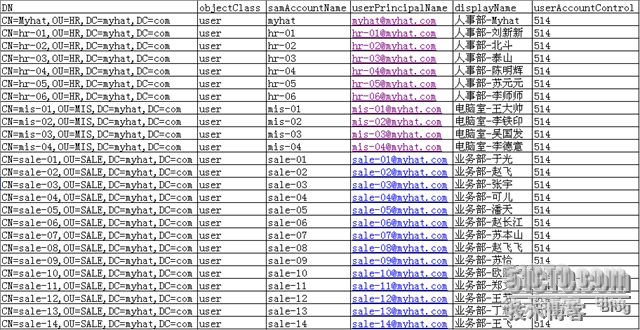 winserver2003活动目录大批量用户快速导入及误删除快速恢复_用户