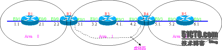 OSPF的虚链路配置_OSPF