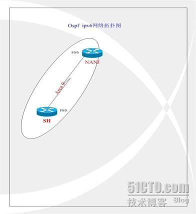 OSPF  ipv6 路由配置_OSPF