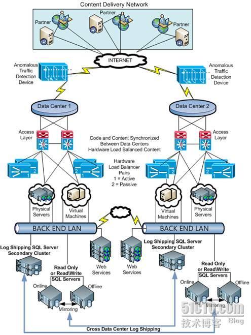 Maintaining High Availability for Microsoft.com_Maintaining