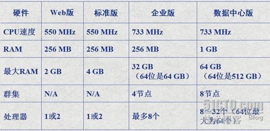 windows server 2003 温故而知新（一）_server