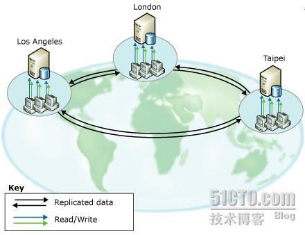 翻译《Peer-to-Peer Transactional Replication》第1回_Replication_02