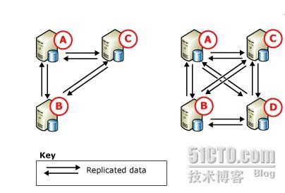 翻译《Peer-to-Peer Transactional Replication》第1回_职场_03