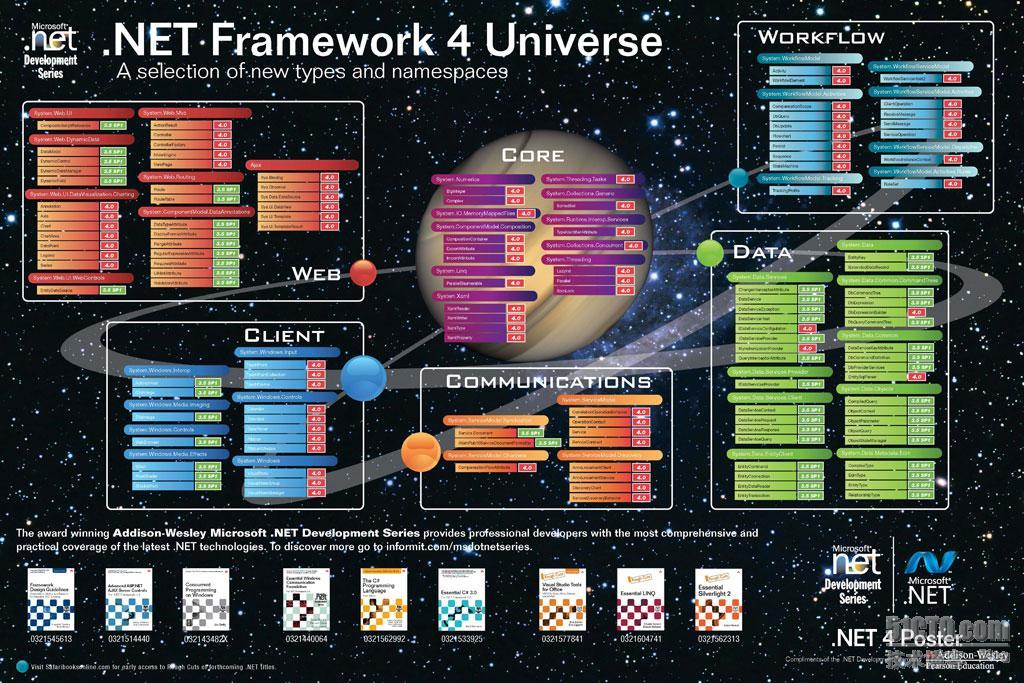 .NET Framework 4.0及其扩展海报PDF_职场