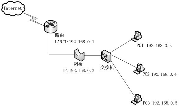 透明网桥典型实例_拓扑