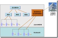 用友NC-天威诚信CA技术方案_方案_14