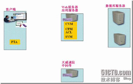 用友NC-天威诚信CA技术方案_方案_03