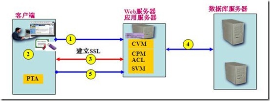 用友NC-天威诚信CA技术方案_休闲_04