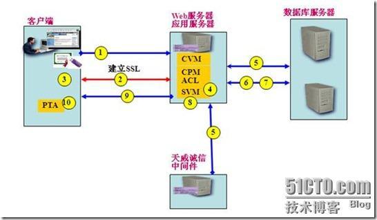 用友NC-天威诚信CA技术方案_用友_05