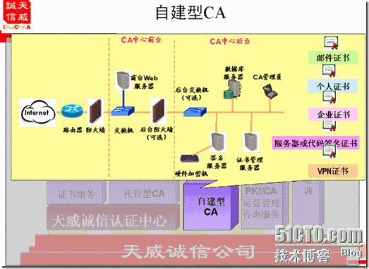 用友NC-天威诚信CA技术方案_休闲_11