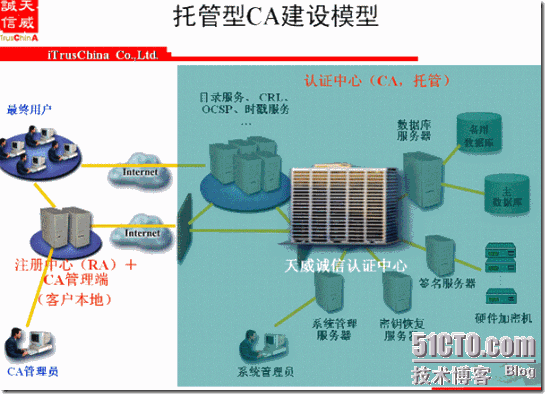 用友NC-天威诚信CA技术方案_天威_12