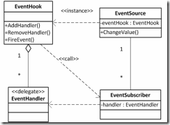 IronPython系列：Event Pattern及其实现_Event Pattern