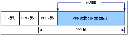 Windows2008之×××知多少_PPTP