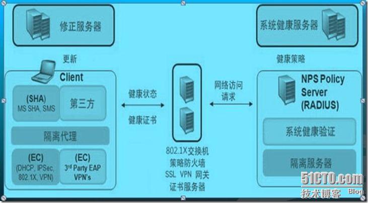 NAP 网络访问保护（1）_网络