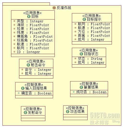 舰载作战系统技术体系结构建模实例_建模_05