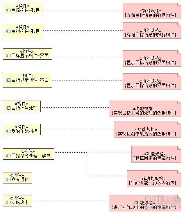 舰载作战系统技术体系结构建模实例_技术体系结构_06