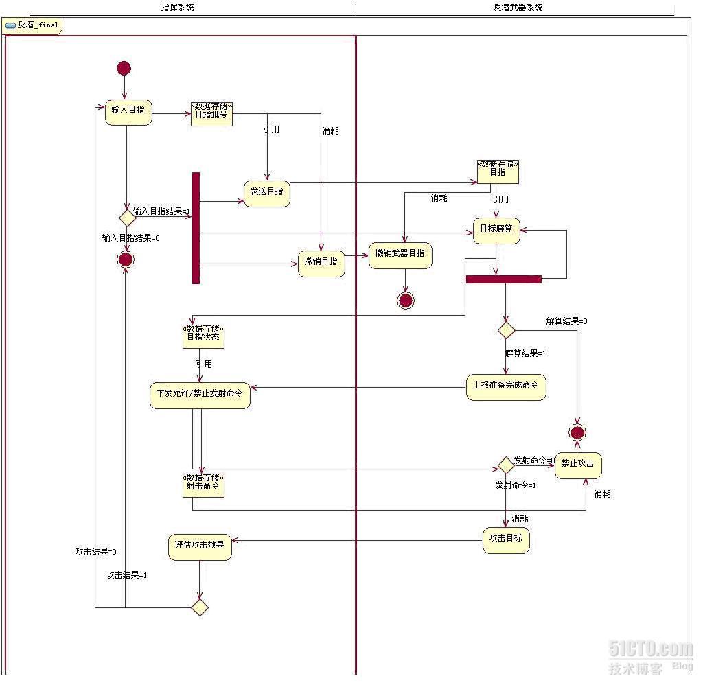 舰载作战系统技术体系结构建模实例_技术体系结构_08