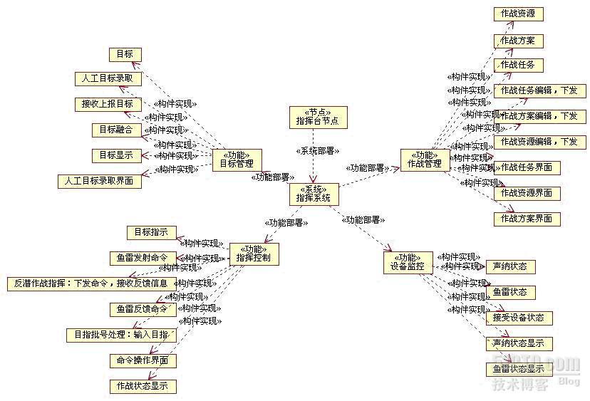 舰载作战系统技术体系结构建模实例_建模_09