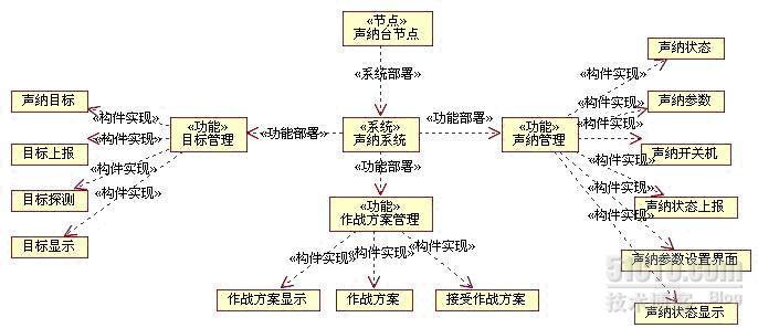 舰载作战系统技术体系结构建模实例_职场_10