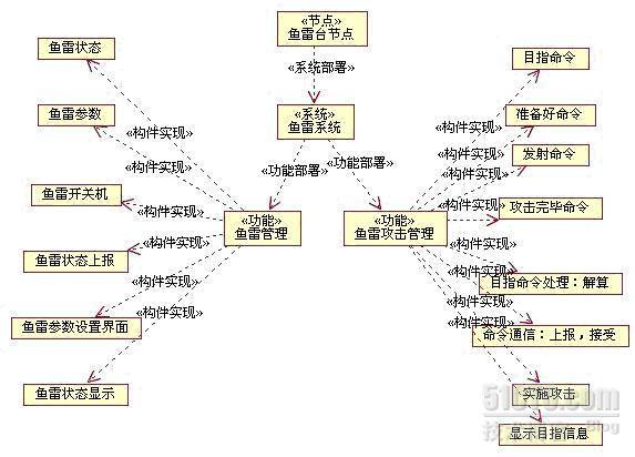 舰载作战系统技术体系结构建模实例_技术体系结构_11