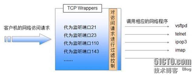 TCP Wrappers机制说明与应用_应用