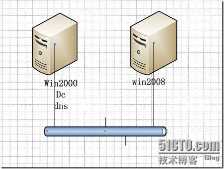 win2000域控迁移至 win2008_win2000