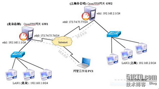 基于Linux的 Open×××网络之网络架构应用实例（一）_Linux