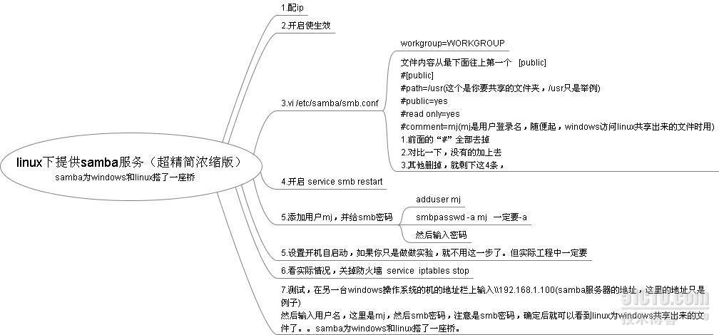 linux下做samba服务（超浓缩思维导图）_超浓缩