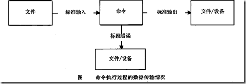 标准输入输出与管道_管道