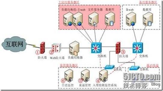 网络监控系统的建立及部署_网络